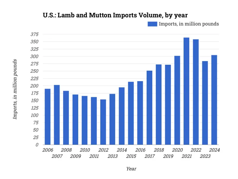U.S.: Lamb and Mutton Imports Volume, by year