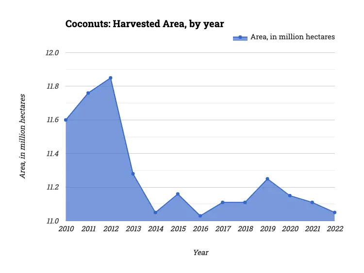 Coconuts: Harvested Area, by year