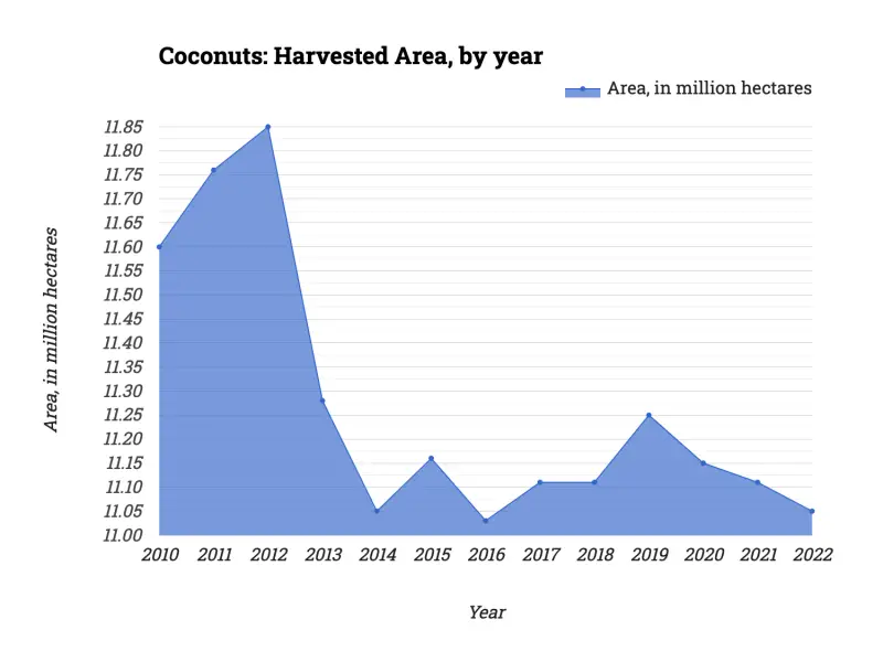 Coconuts: Harvested Area, by year