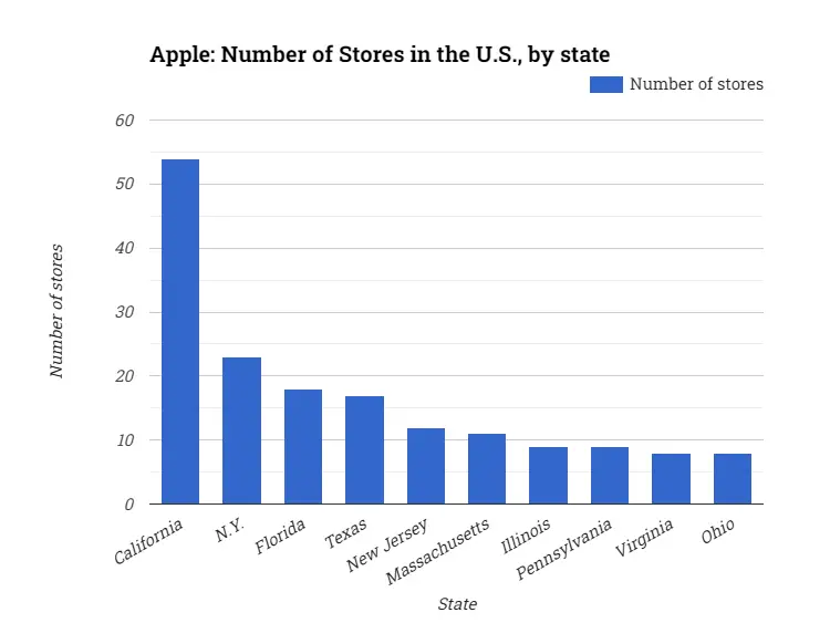 Apple: Number of Stores in the U.S., by state