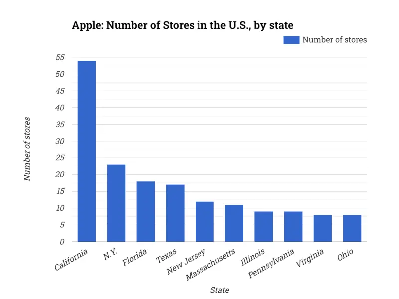 Apple: Number of Stores in the U.S., by state