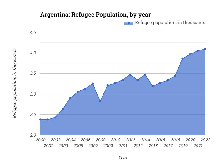 Argentina: Refugee Population, by year