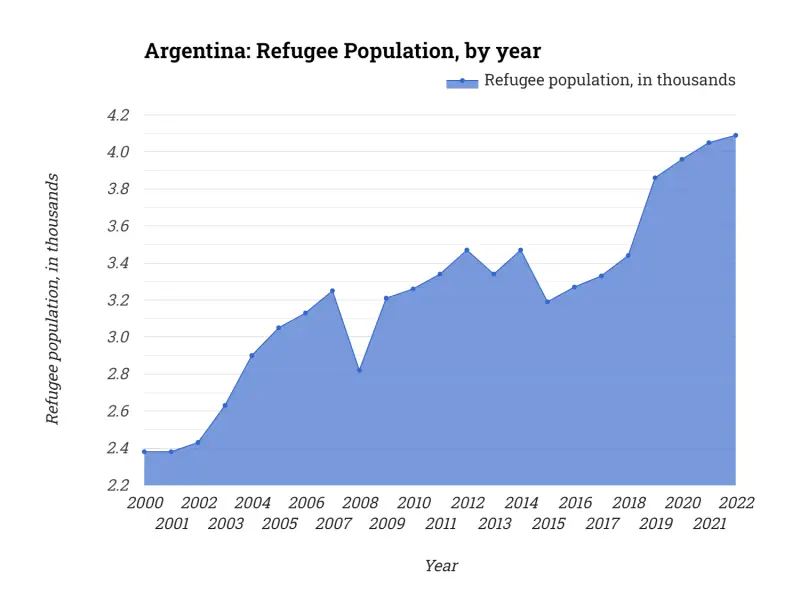 Argentina: Refugee Population, by year
