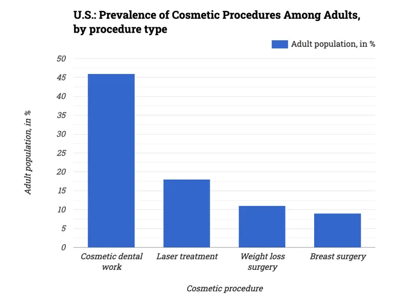 U.S.: Prevalence of Cosmetic Procedures Among Adults, by procedure type