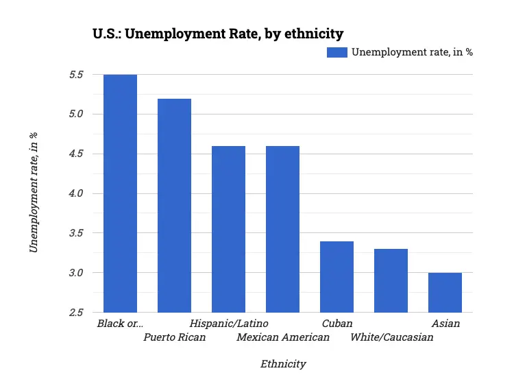 U.S.: Unemployment Rate, by ethnicity