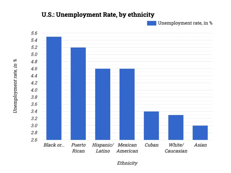 U.S.: Unemployment Rate, by ethnicity