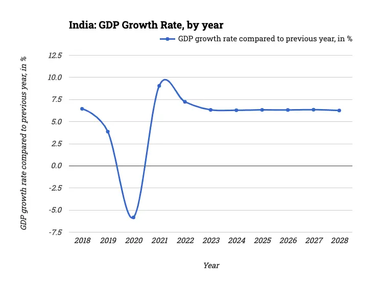 India: GDP Growth Rate, by year