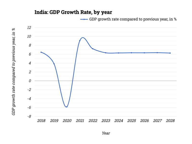 India: GDP Growth Rate, by year