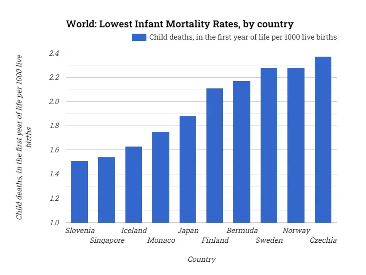 World: Lowest Infant Mortality Rates, by country