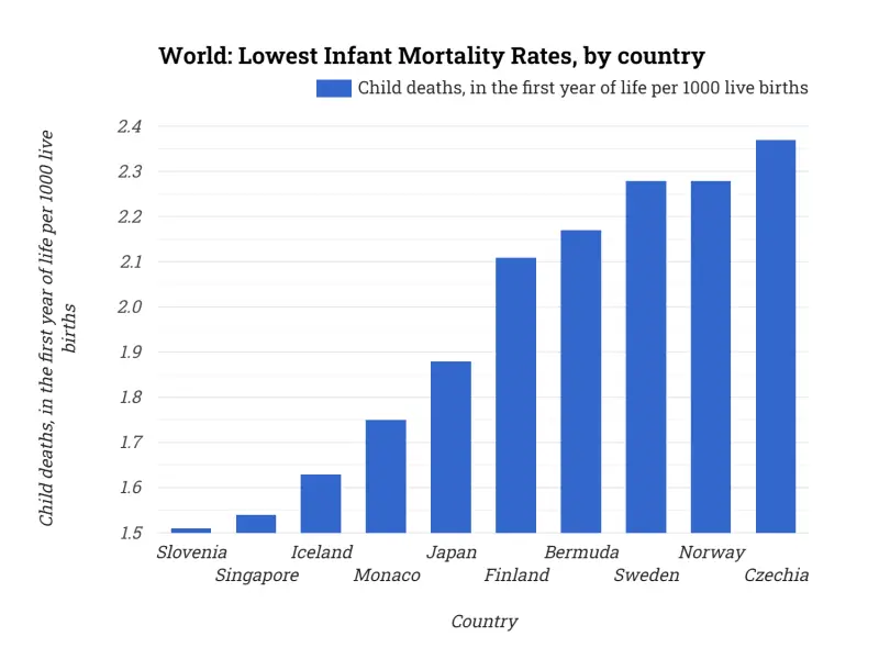 World: Lowest Infant Mortality Rates, by country