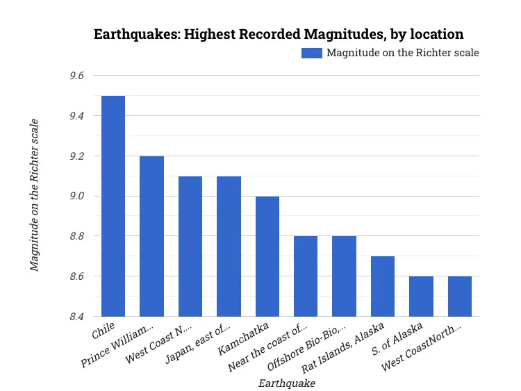 Earthquakes: Highest Recorded Magnitudes, by location