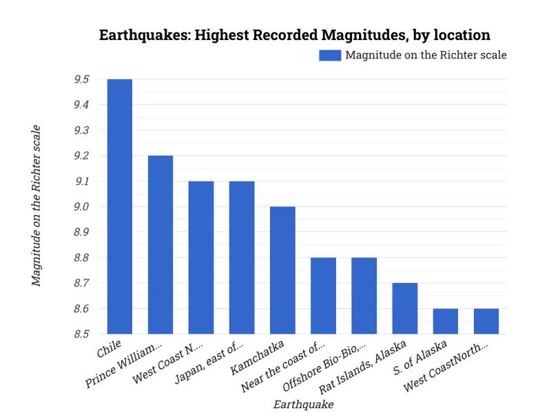 Earthquakes: Highest Recorded Magnitudes, by location