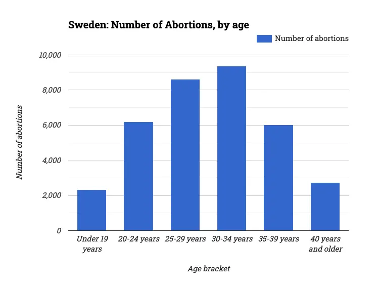 Sweden: Number of Abortions, by age