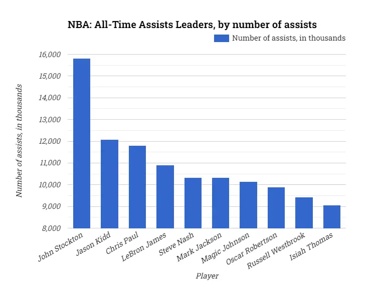 NBA: All-Time Assists Leaders, by number of assists