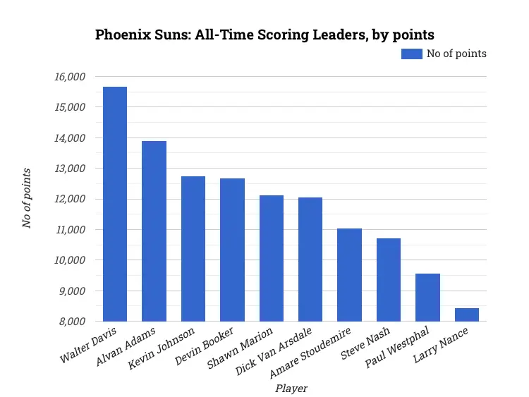 Phoenix Suns: All-Time Scoring Leaders, by points