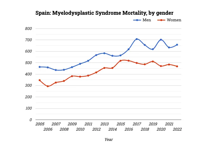 Spain: Myelodysplastic Syndrome Mortality, by gender