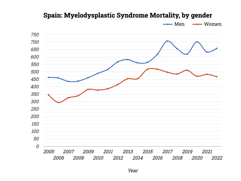 Spain: Myelodysplastic Syndrome Mortality, by gender