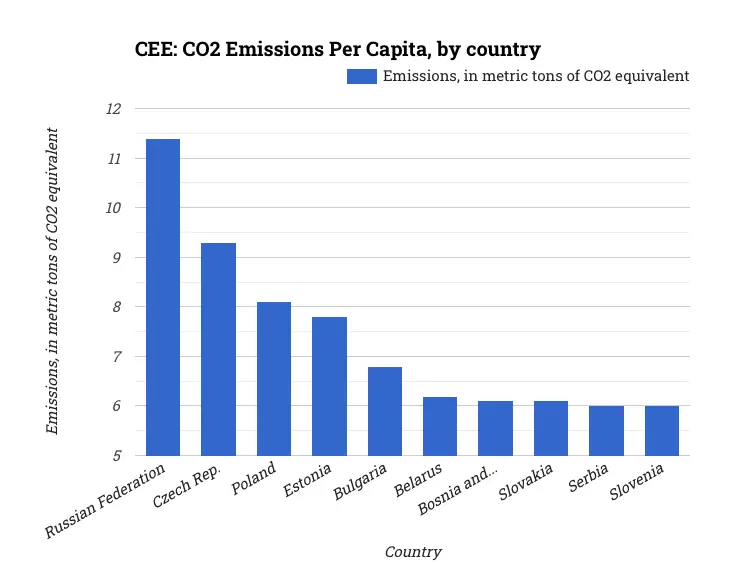 CEE: CO2 Emissions Per Capita, by country