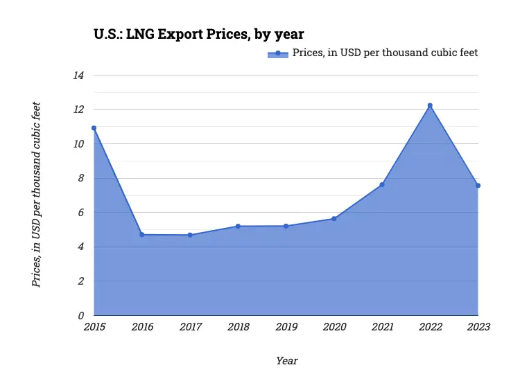 U.S.: LNG Export Prices, by year