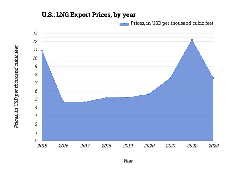 U.S.: LNG Export Prices, by year