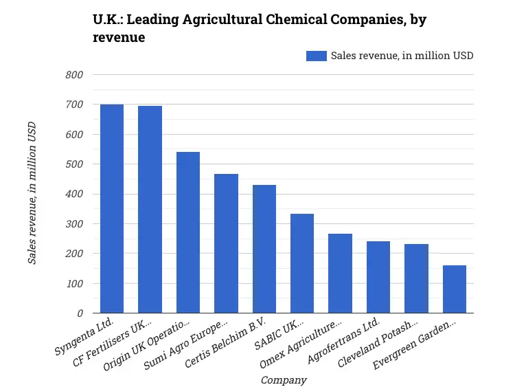 U.K.: Leading Agricultural Chemical Companies, by revenue