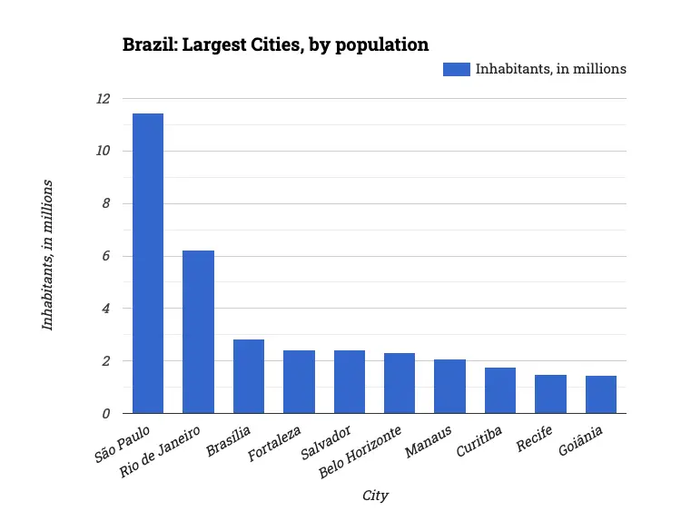 Brazil: Largest Cities, by population