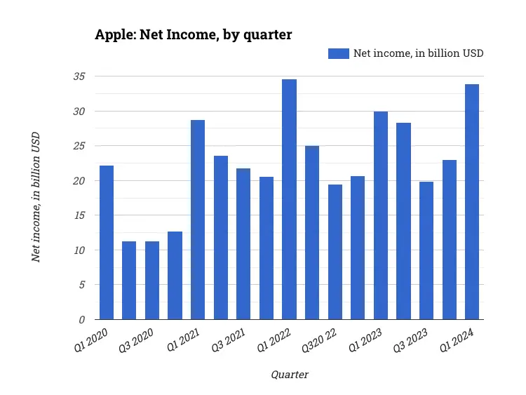 Apple: Net Income, by quarter