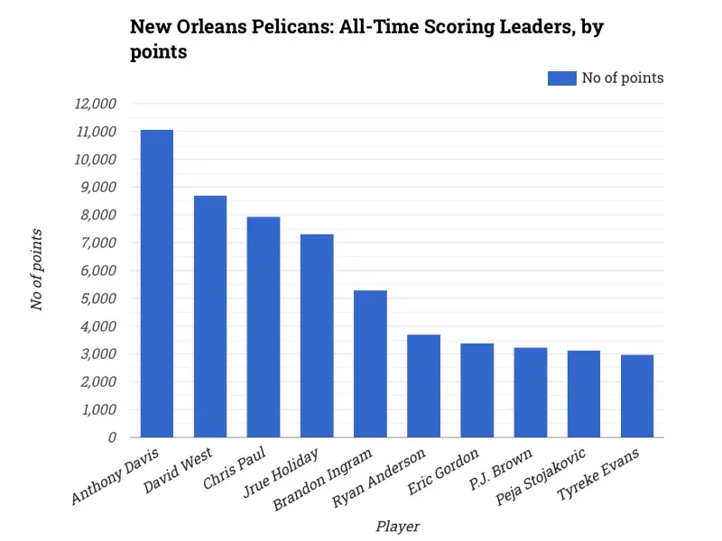 New Orleans Pelicans: All-Time Scoring Leaders, by points