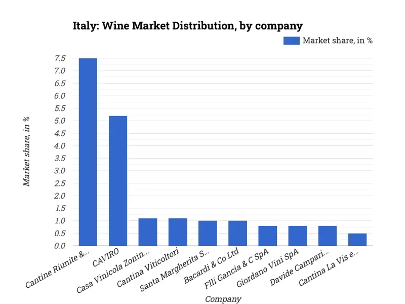 Italy: Wine Market Distribution, by company