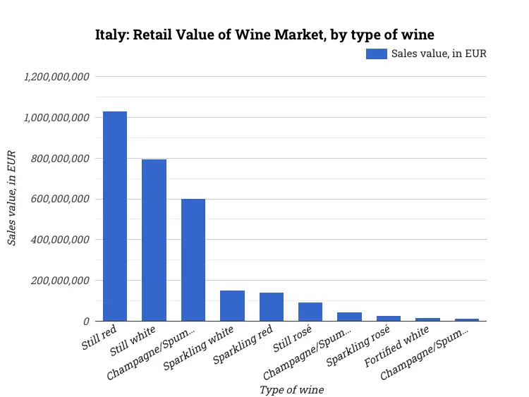 Italy: Retail Value of Wine Market, by type of wine