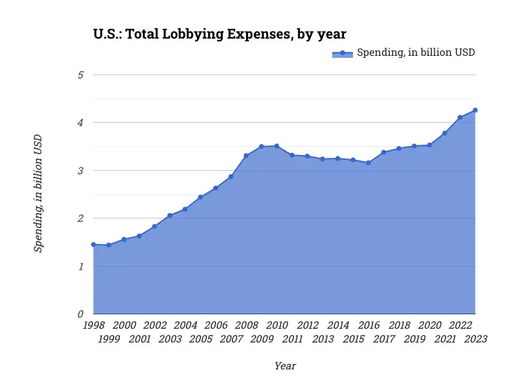 U.S.: Total Lobbying Expenses, by year