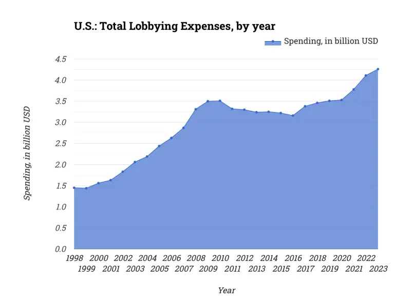 U.S.: Total Lobbying Expenses, by year