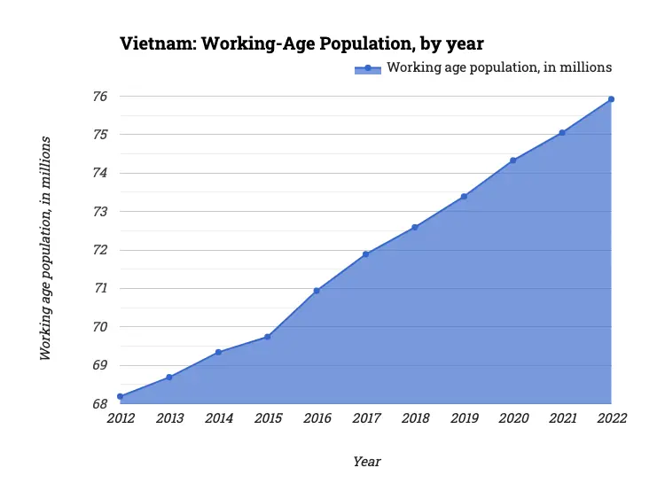 Vietnam: Working-Age Population, by year