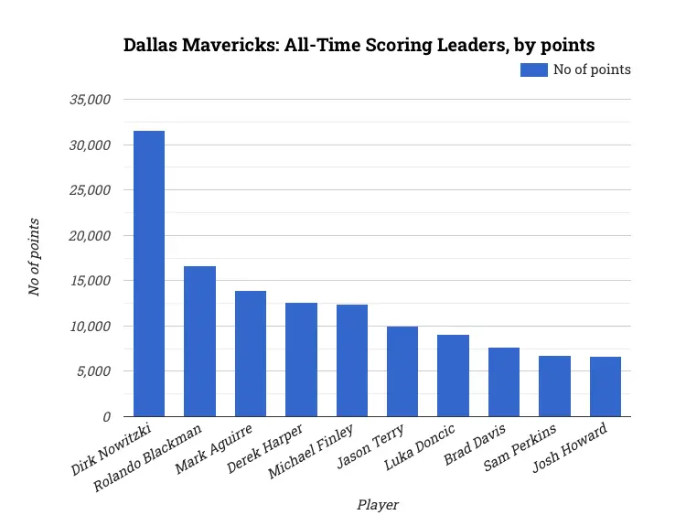 Dallas Mavericks: All-Time Scoring Leaders, by points
