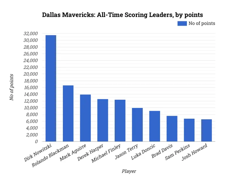 Dallas Mavericks: All-Time Scoring Leaders, by points