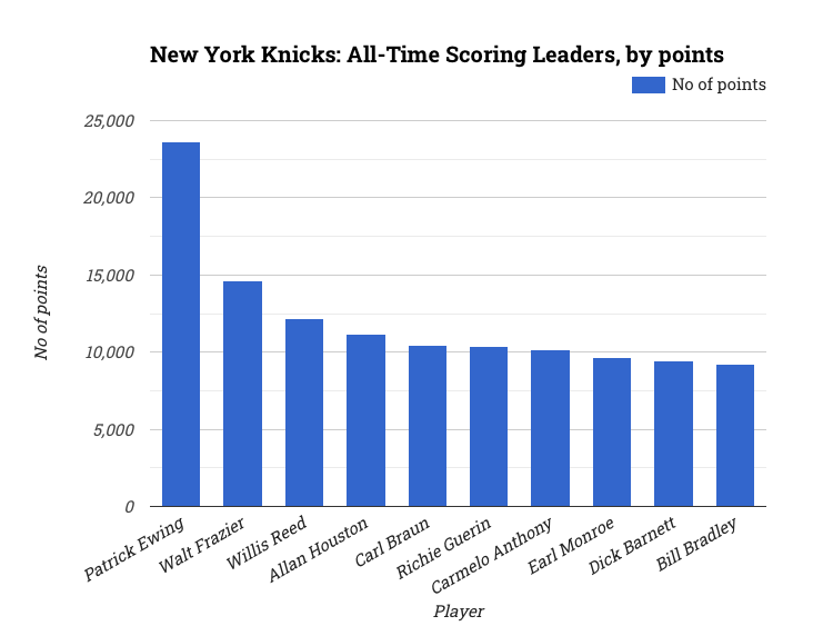 New York Knicks: All-Time Scoring Leaders, by points