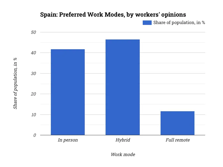 Spain: Preferred Work Modes, by workers' opinions