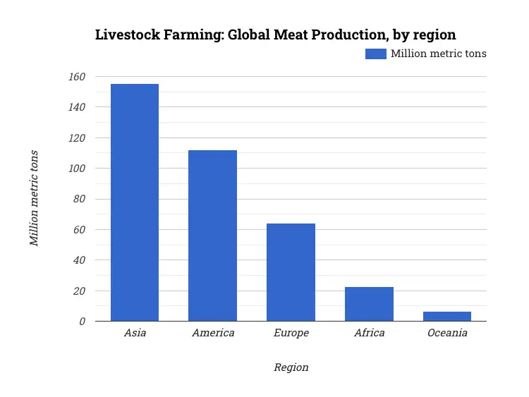 Livestock Farming: Global Meat Production, by region