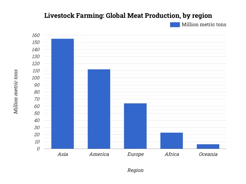 Livestock Farming: Global Meat Production, by region