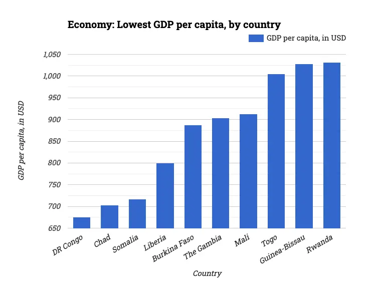 Economy: Lowest GDP per capita, by country