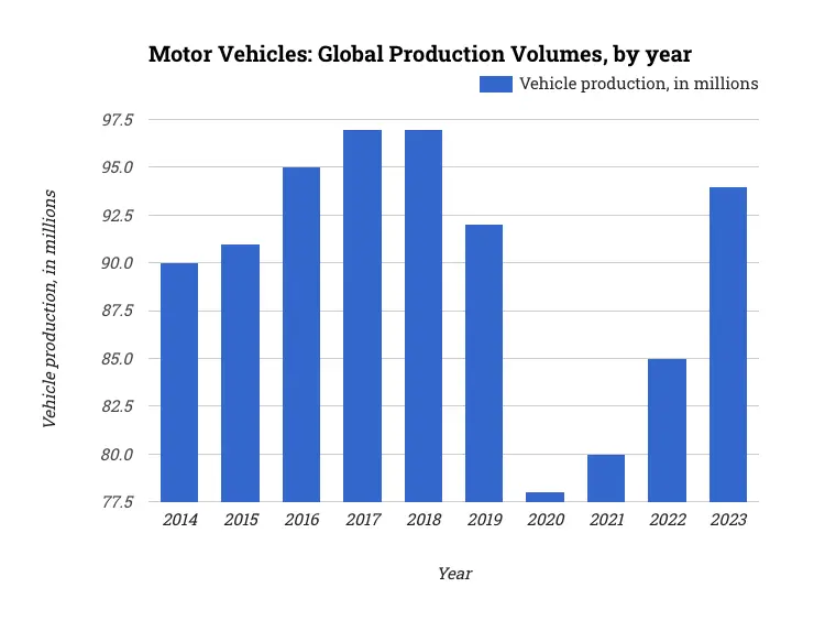 Motor Vehicles: Global Production Volumes, by year