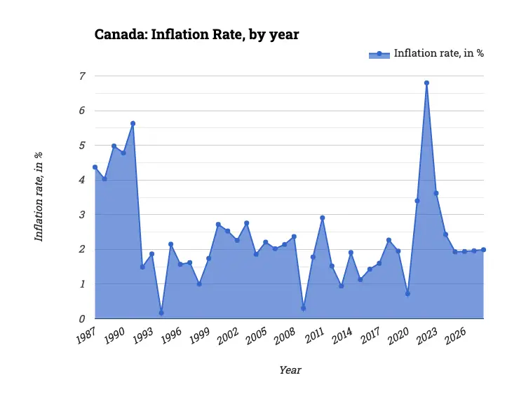 Canada: Inflation Rate, by year