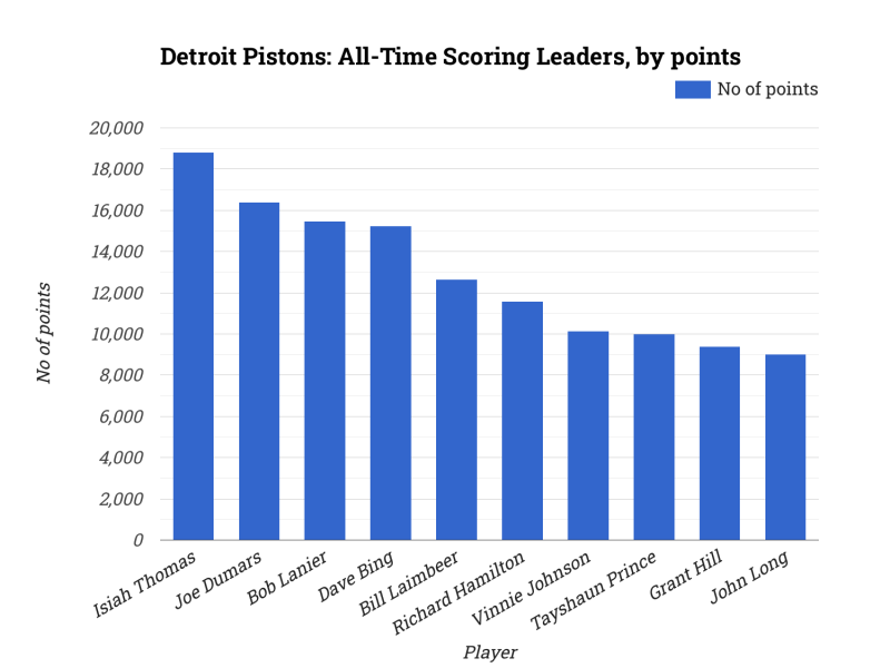Detroit Pistons: All-Time Scoring Leaders, by points