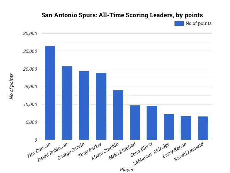 San Antonio Spurs: All-Time Scoring Leaders, by points