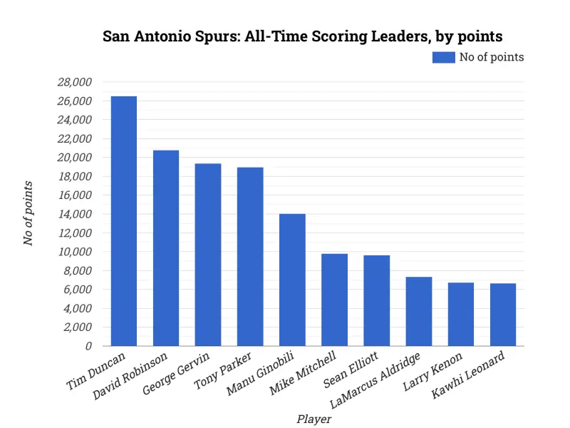 San Antonio Spurs: All-Time Scoring Leaders, by points