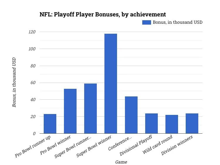 NFL: Playoff Player Bonuses, by achievement