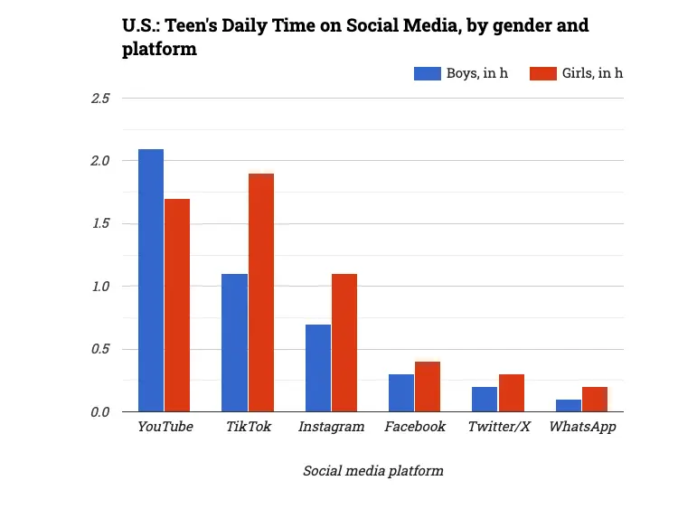 U.S.: Teen's Daily Time on Social Media, by gender and platform