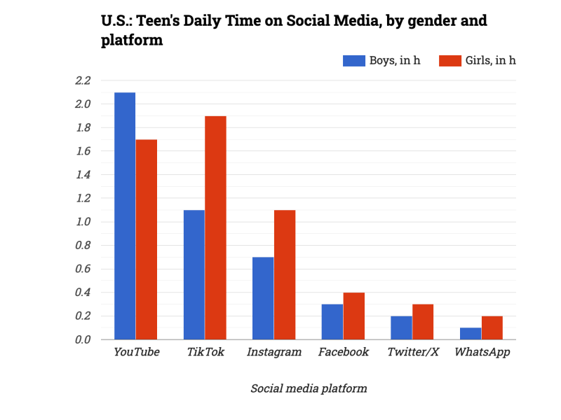 U.S.: Teen's Daily Time on Social Media, by gender and platform