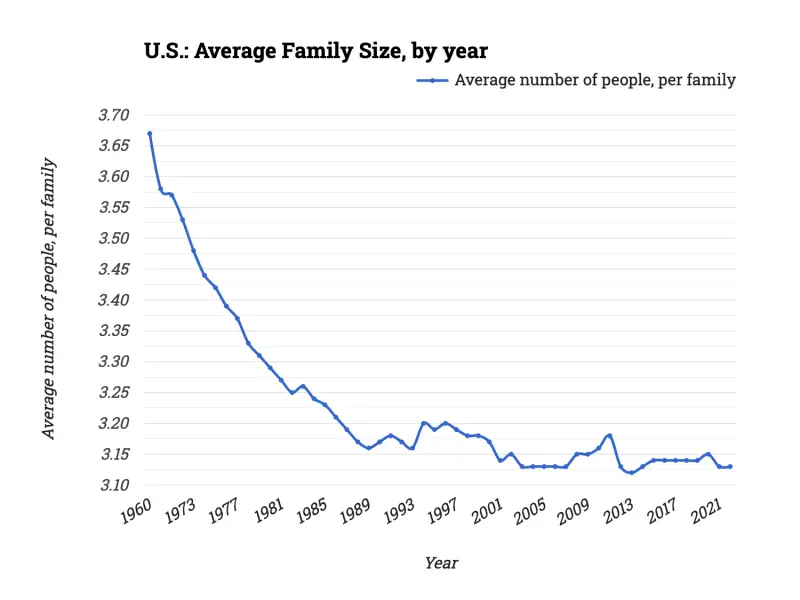 U.S.: Average Family Size, by year