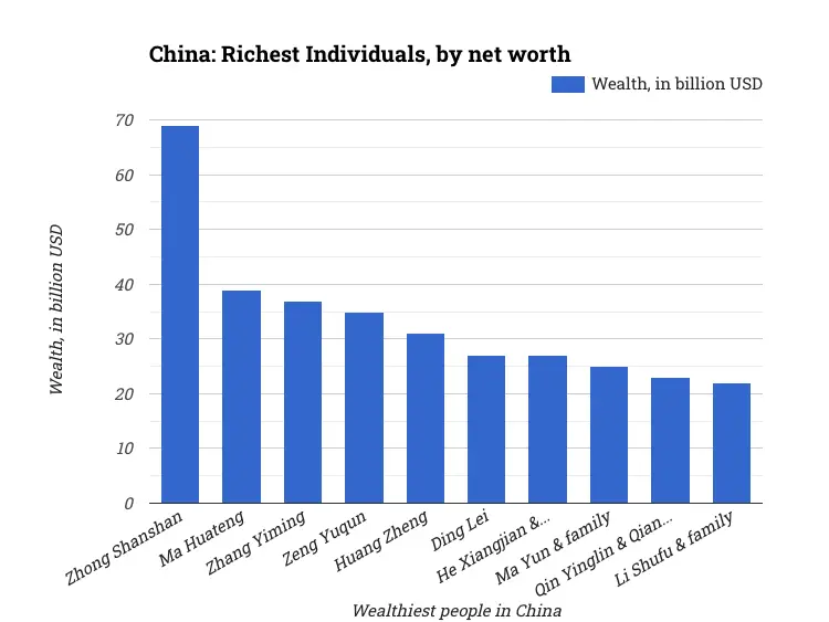 China: Richest Individuals, by net worth